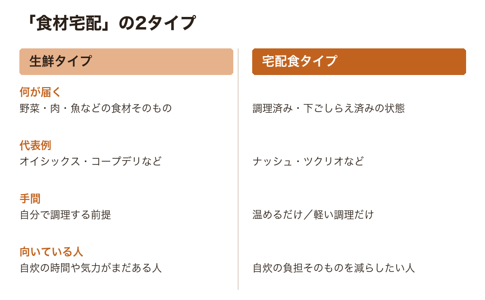 「食材宅配」の2タイプ。生鮮タイプ(野菜・肉・魚が届く、自分で調理)と宅配食タイプ(調理済みが届く、温めるだけ)の違いを4項目で比較した表