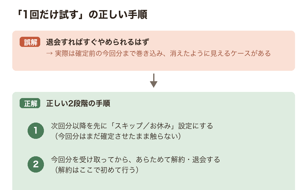 解約操作で注文が消えるリスクの図。誤解:退会すればすぐやめられる→実際は確定前の注文まで巻き込む可能性がある。正しい手順は、次回分を先にスキップ設定にしてから、今回分を受け取った後に退会すること